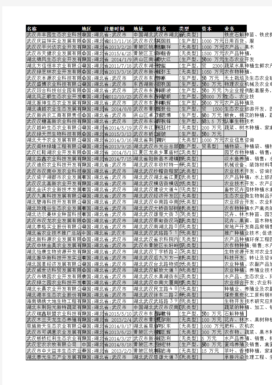 2018年武汉市农业种植企业名录97家