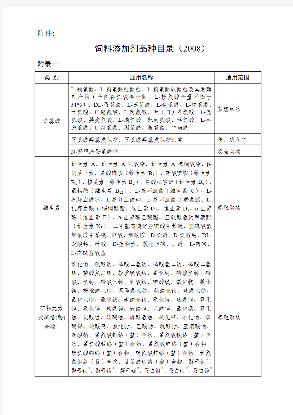 饲料添加剂品种目录(2008)