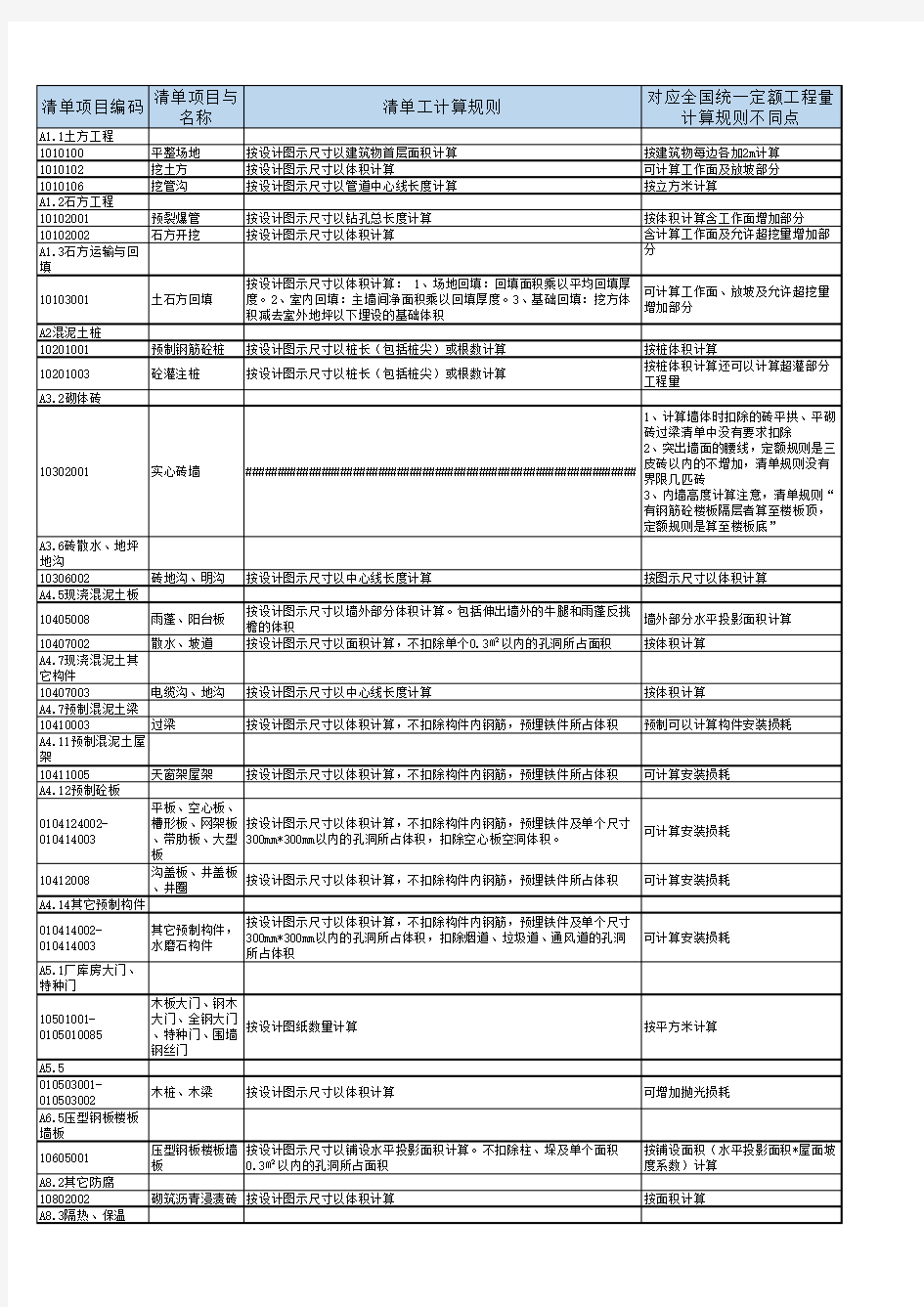 定额与清单计算规则对照表