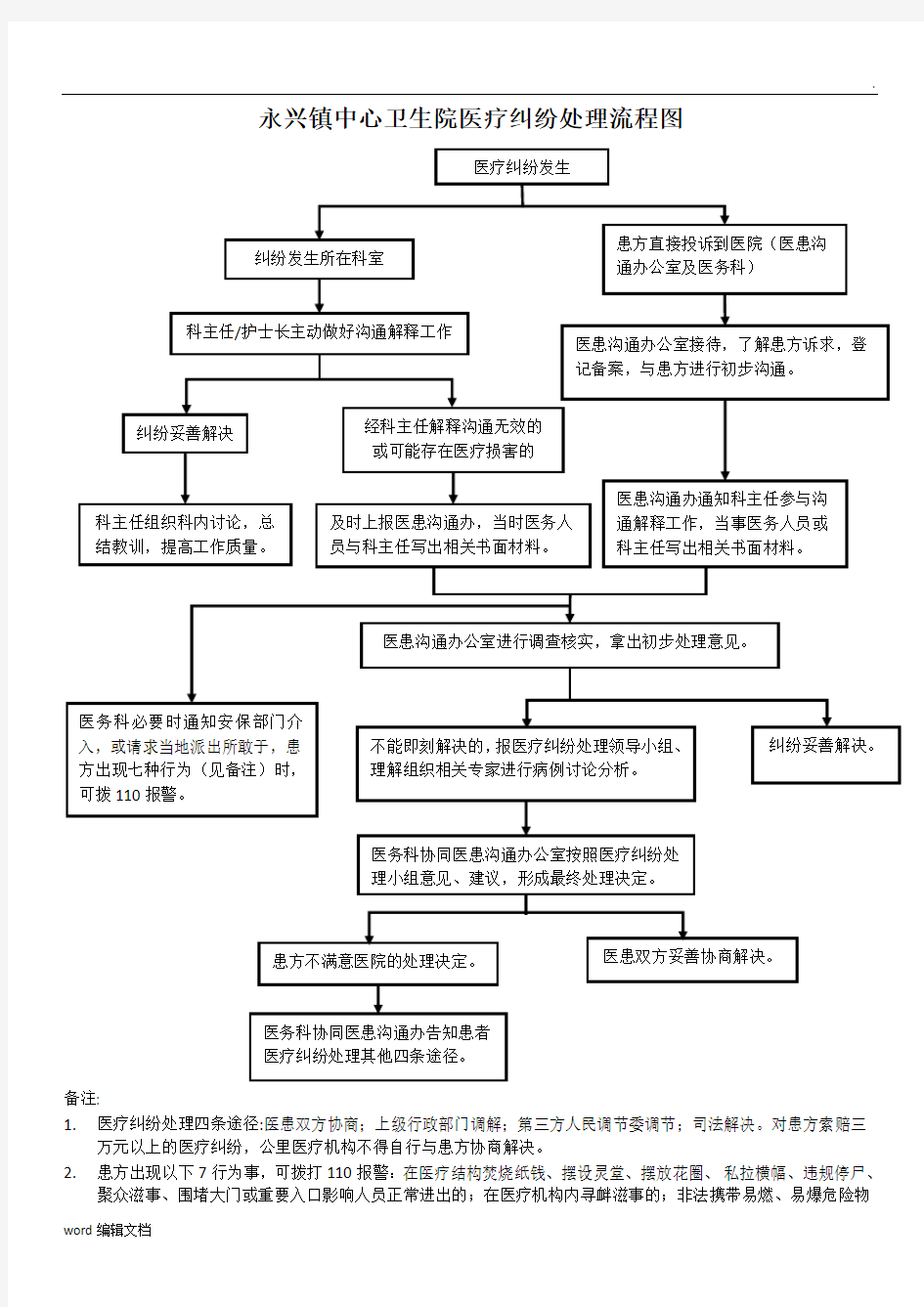 医疗纠纷处理流程图最新