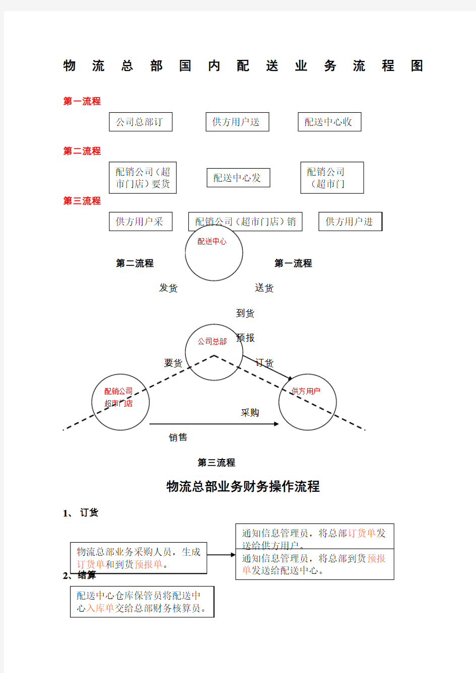 配送业务流程图