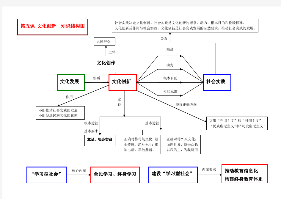 《文化生活》第五课  文化创新  知识结构图