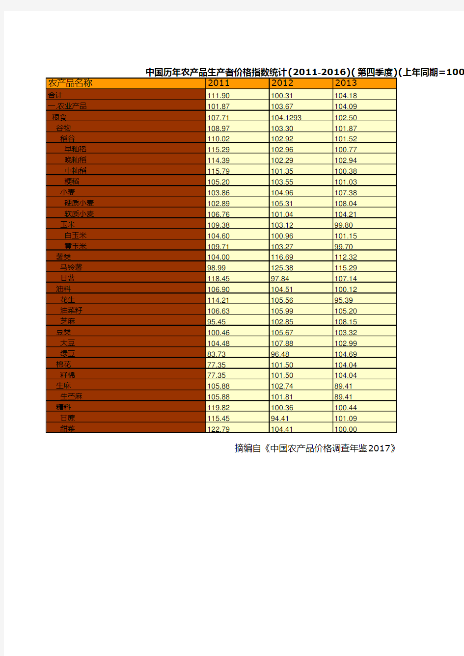 调查年鉴2017数据：中国历年农产品生产者价格指数统计(2011-2016)(第四季度一)