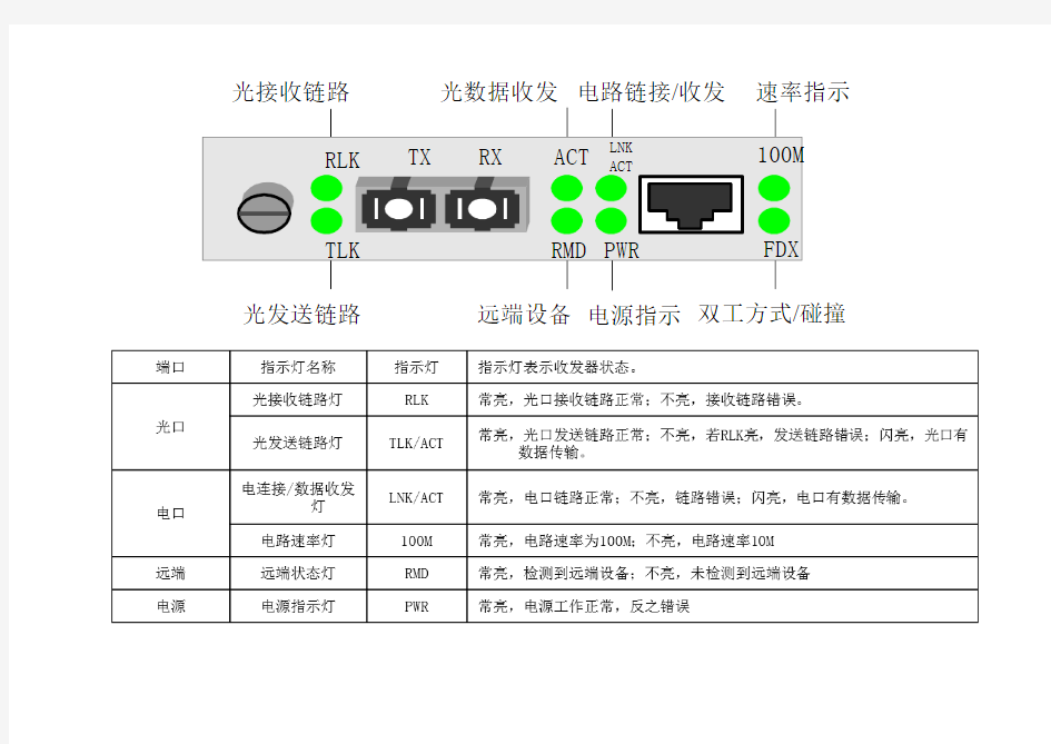 瑞斯康达光电收发器接口灯解释