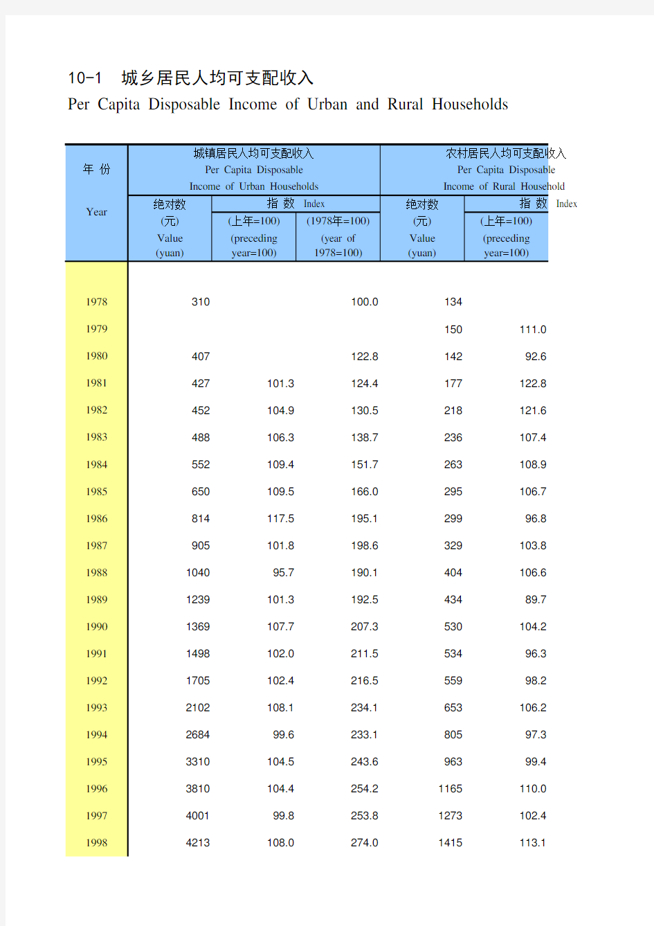 陕西宏观经济数据：10-1 城乡居民人均可支配收入(1978-2018)