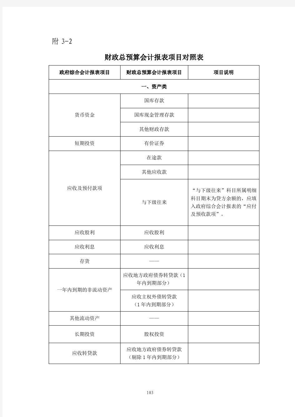 财政总预算会计报表项目对照表