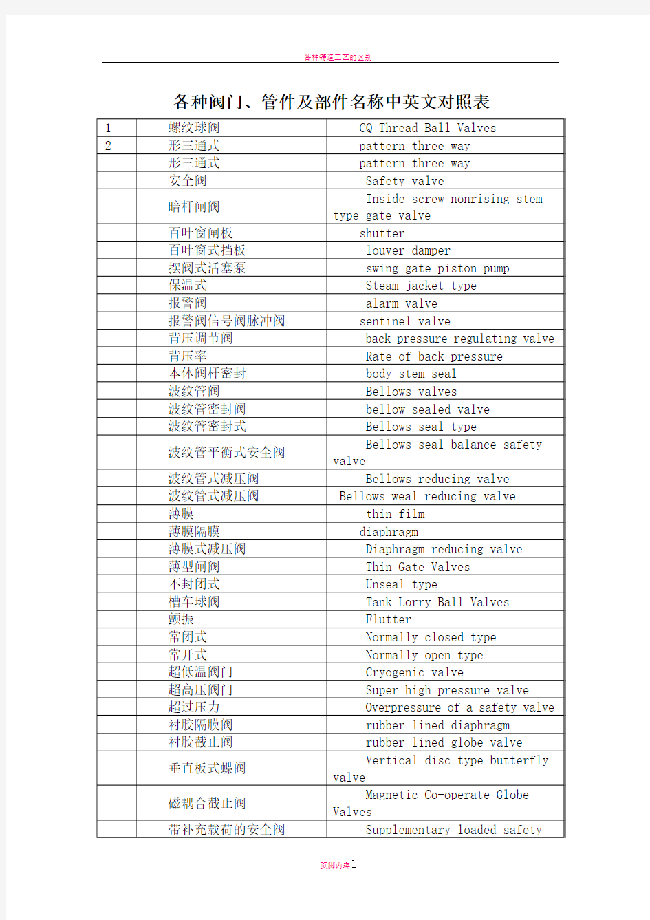 各种阀门、管件及部件名称中英文对照表