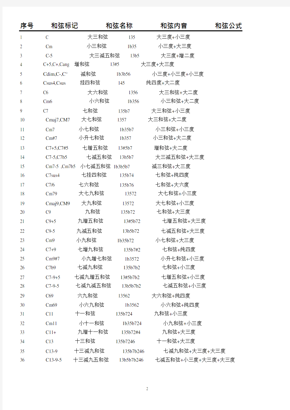 钢琴即兴伴奏和弦公式简单整理课件资料(可编辑修改word版)