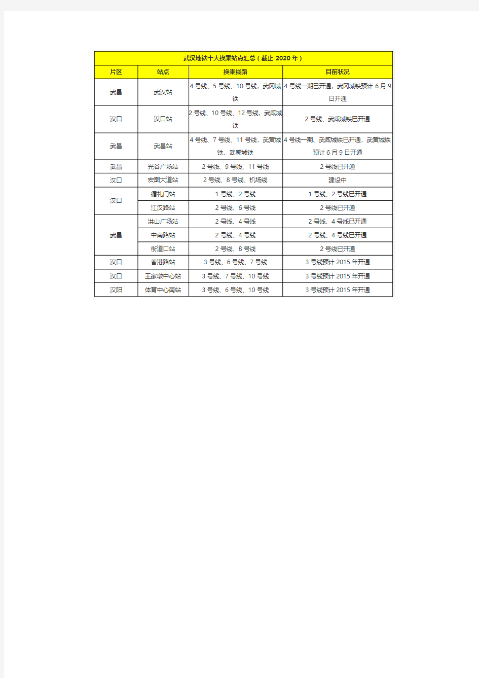 武汉市2020年地铁换乘站汇总