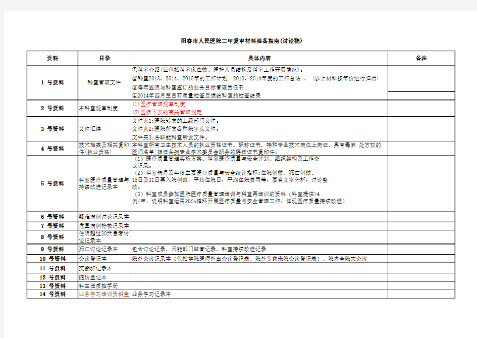 医院二甲复审资料盒目录 初稿 