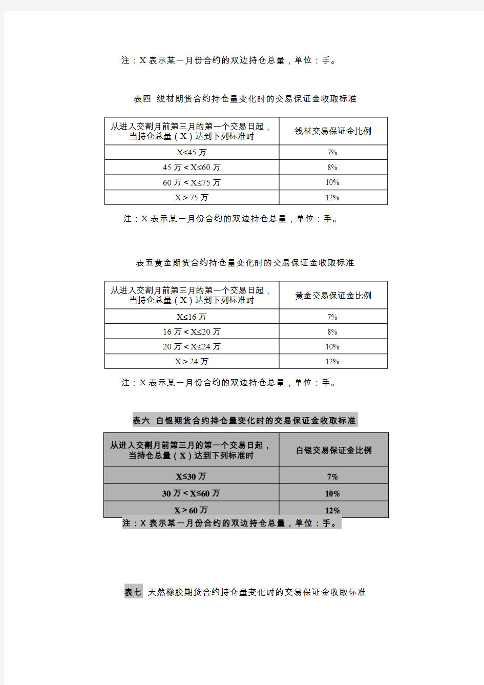 不同阶段的交易保证金收取标准-上海期货交易所
