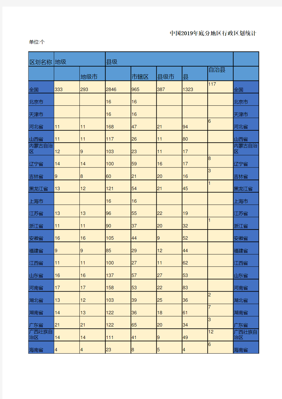 中国2019年底分地区行政区划统计