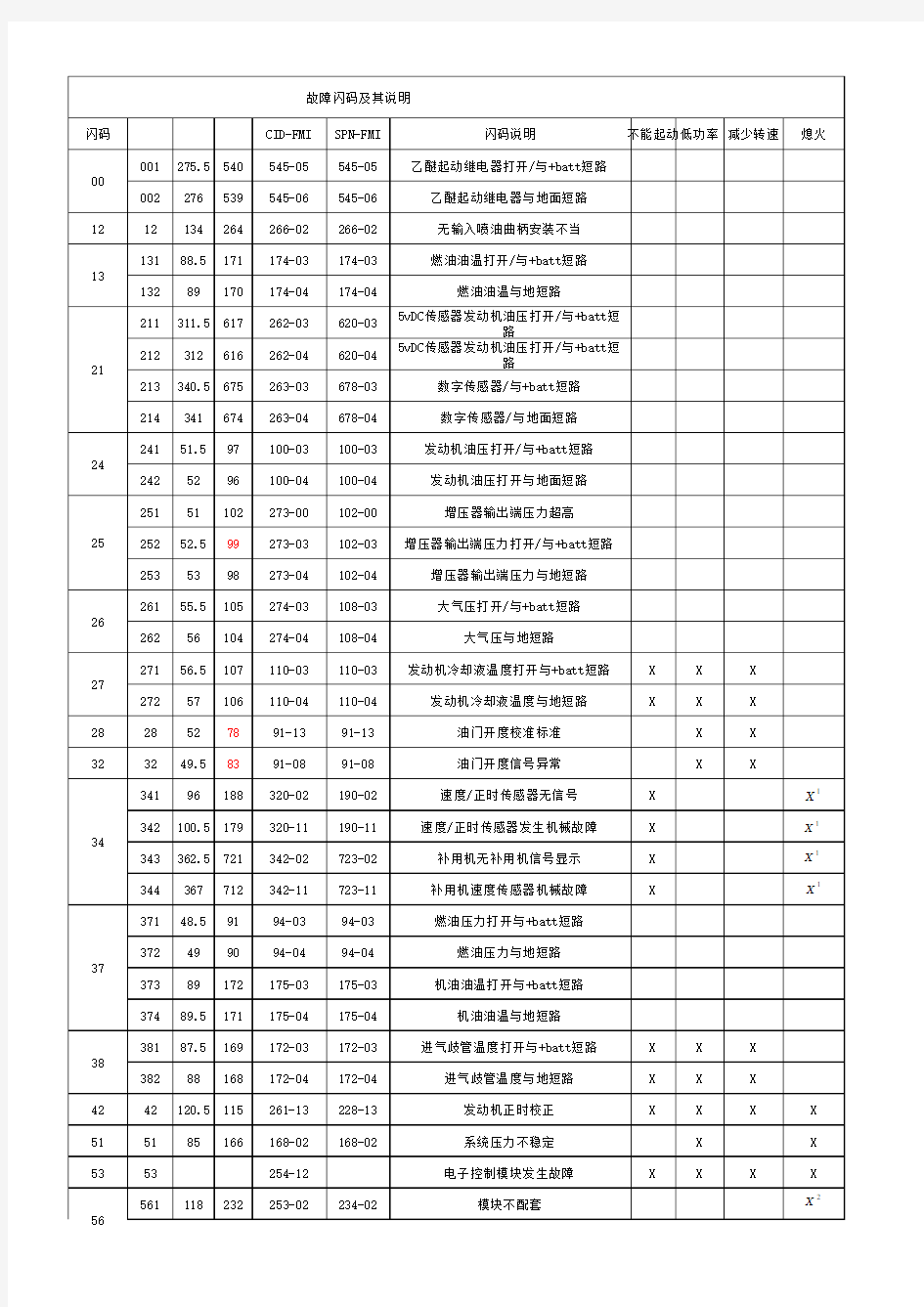 CAT故障代码表