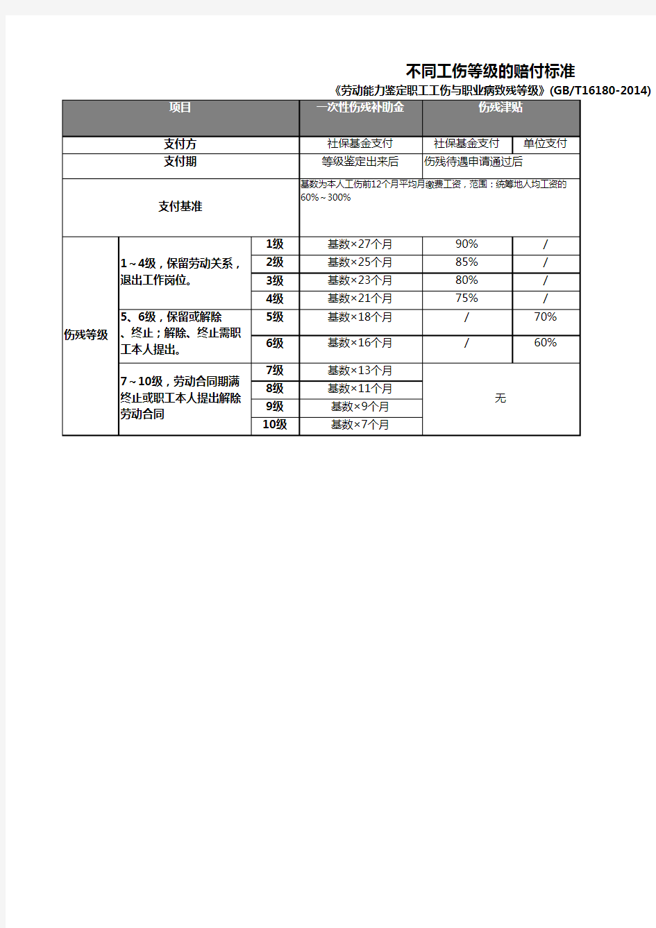 最新版伤残等级赔付标准,带公式自动计算赔付金额