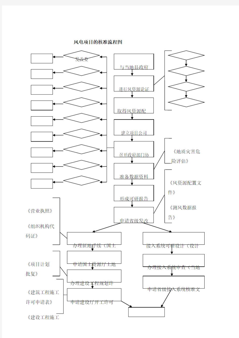 风电项目的核准流程图