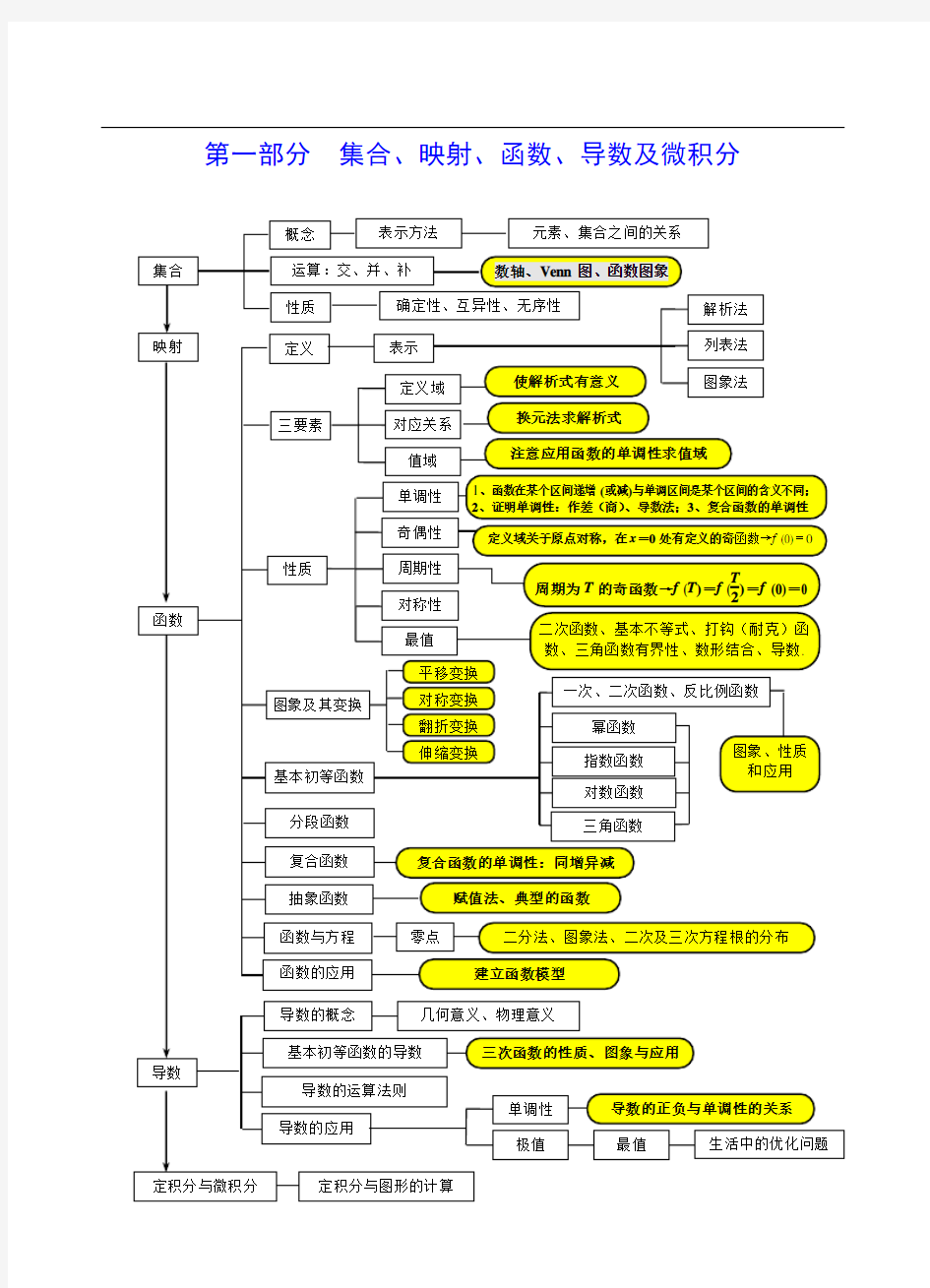 高中数学知识网络结构(超详细!)