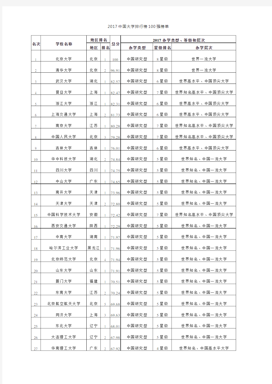 2017年中国高校排名(前500名)