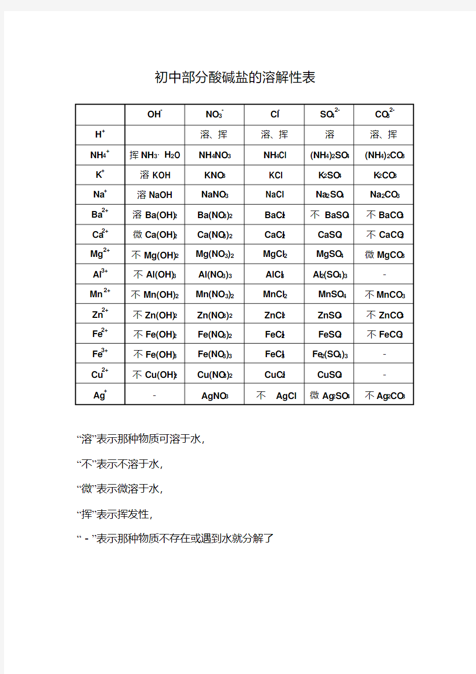 【精品】初中部分酸碱盐的溶解性表