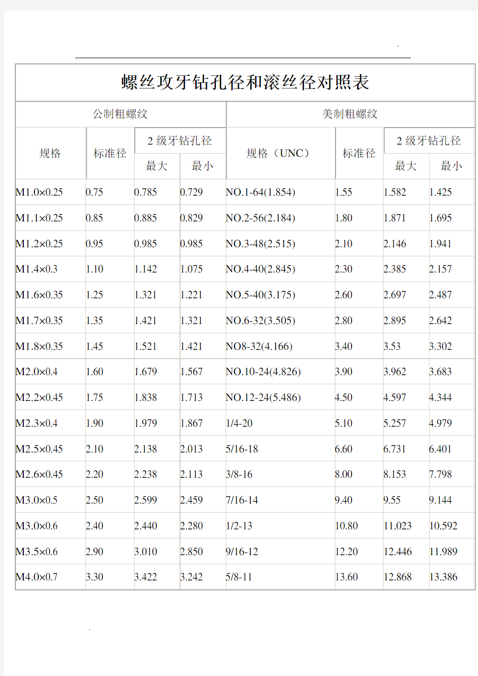 -螺丝攻牙钻孔径和滚丝径对照表