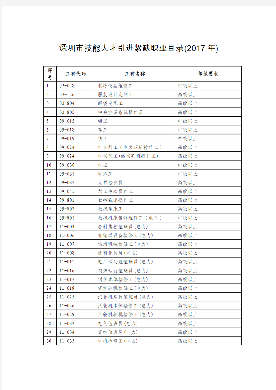 深圳市技能人才引进紧缺职业目录(2017年)