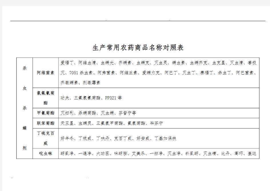 常用农药商品名称对照表