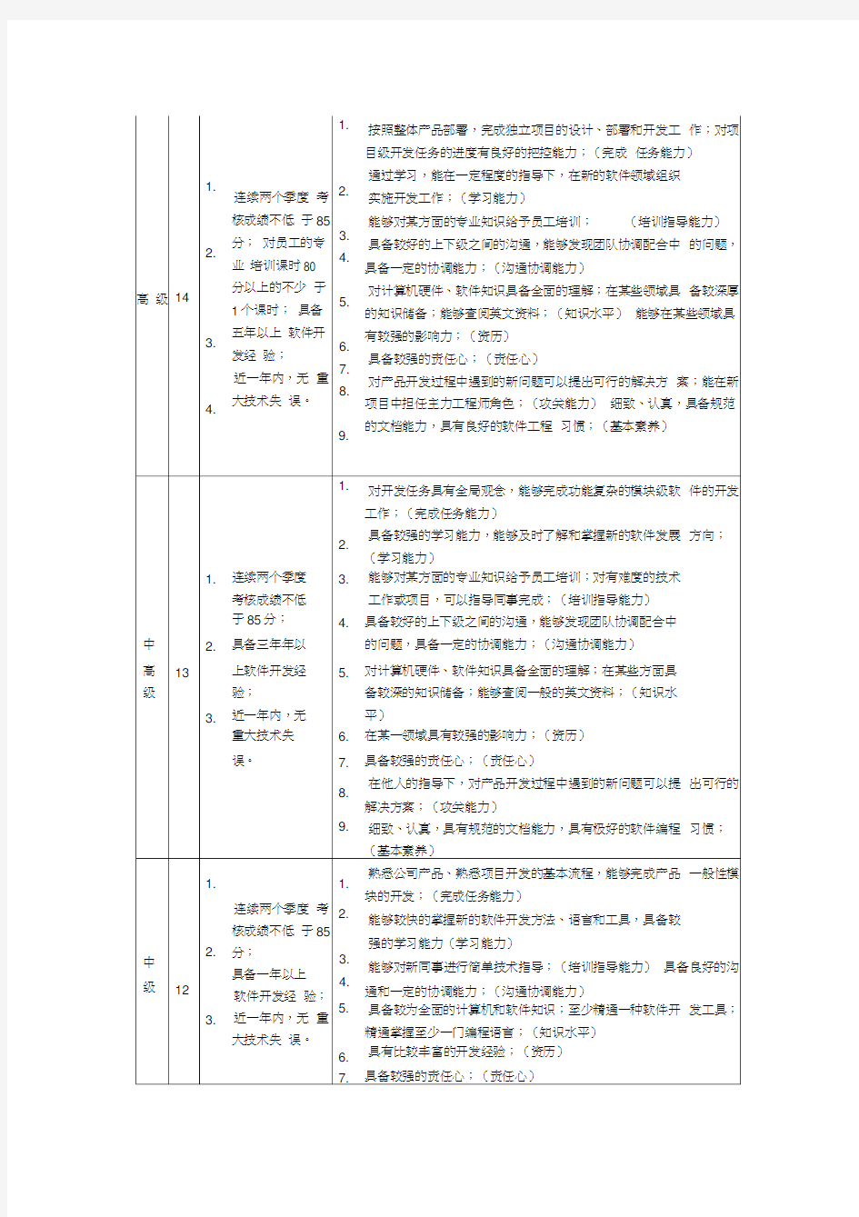 研发人员职级评定标准