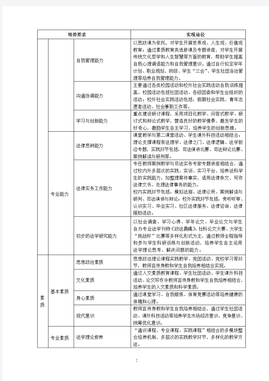 法学专业专业本科人才培养方案