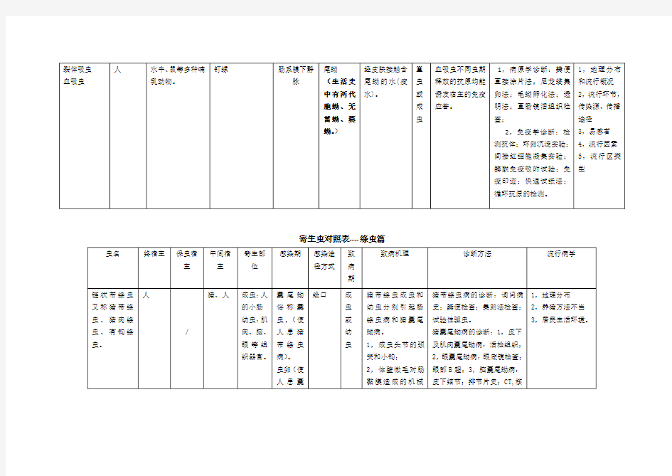 各类寄生虫对照表