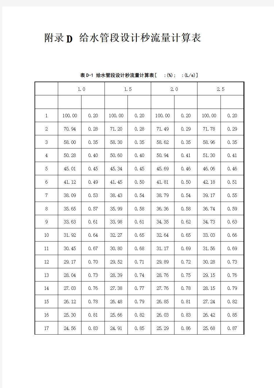 给水管段设计秒流量计算表