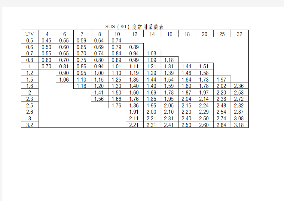 SUS常用系数表80度