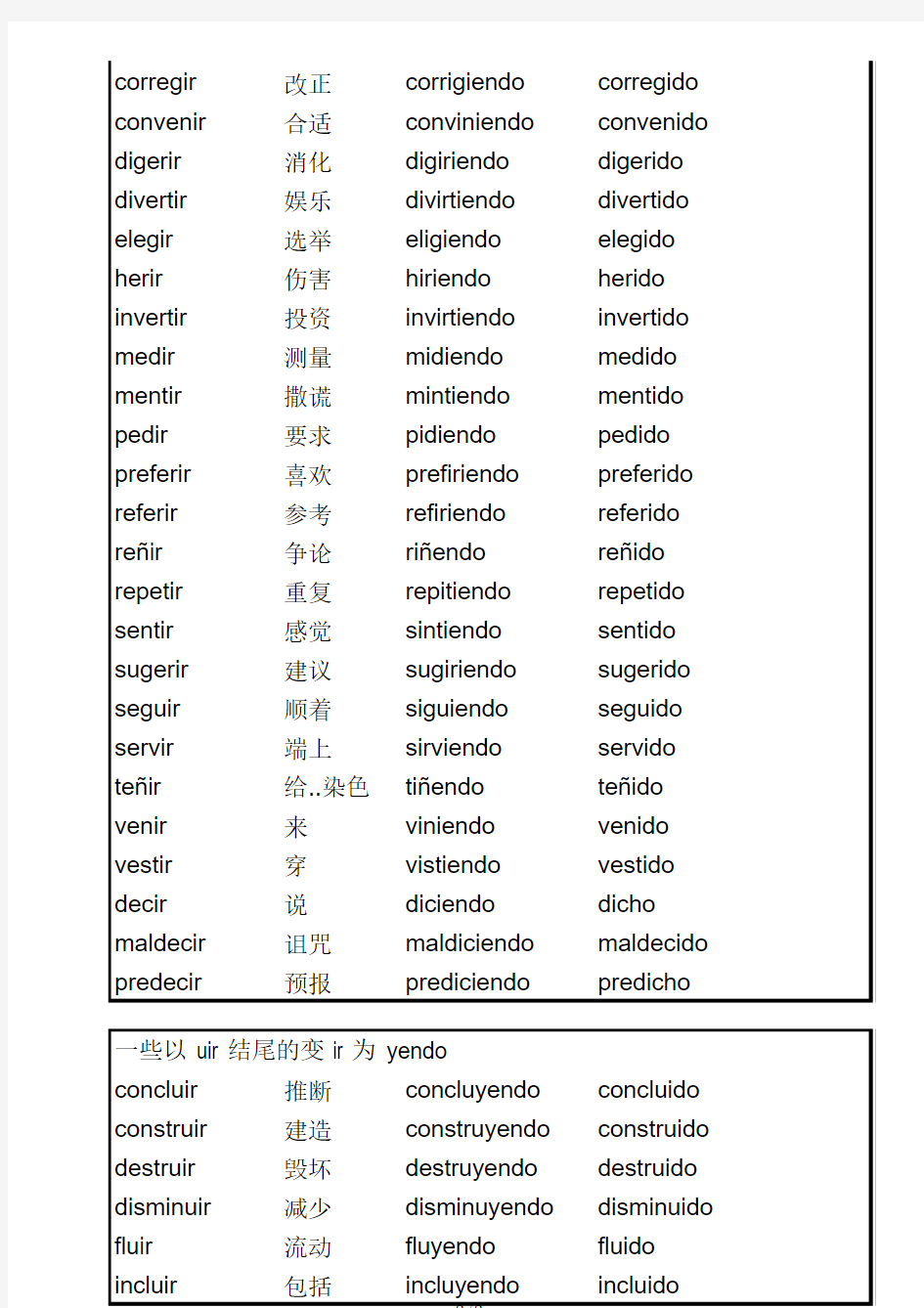 52个常用西班牙语不规则动词总结--副动词和分词变位