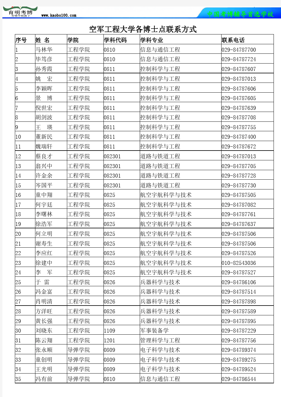 空军工程大学各博士点联系方式-育明考博