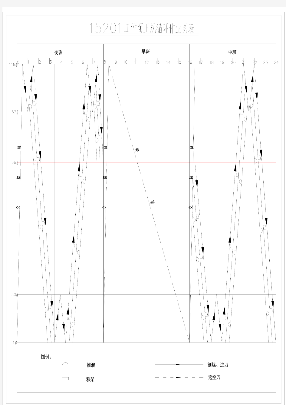 15201工作面正规循环作业图表(三刀)-Model