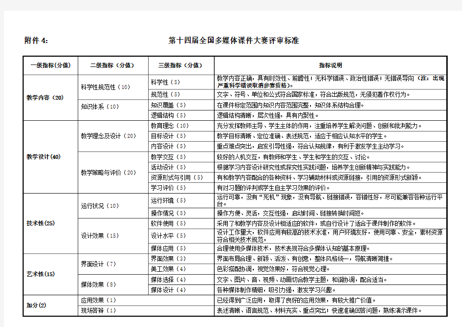 第十四届全国多媒体课件大赛评审标准