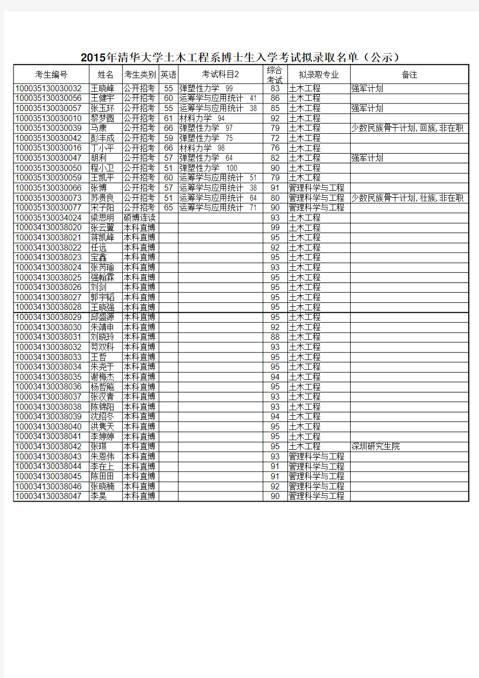 2015年清华大学土木工程系博士生入学考试拟录取名单(公示)