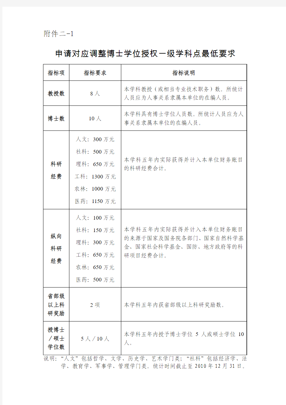 申请对应调整博士学位授权一级学科点最低要求