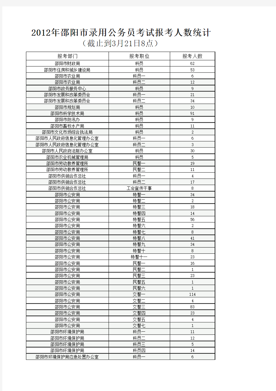2012年邵阳市录用公务员考试报考人数统计(截止到3月21日8点)