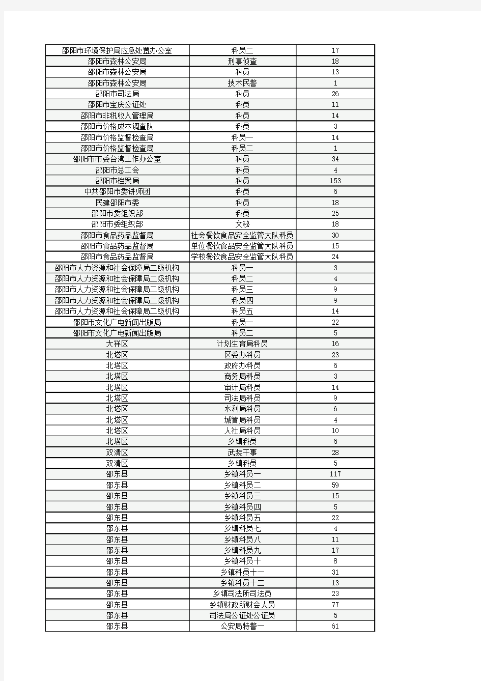 2012年邵阳市录用公务员考试报考人数统计(截止到3月21日8点)