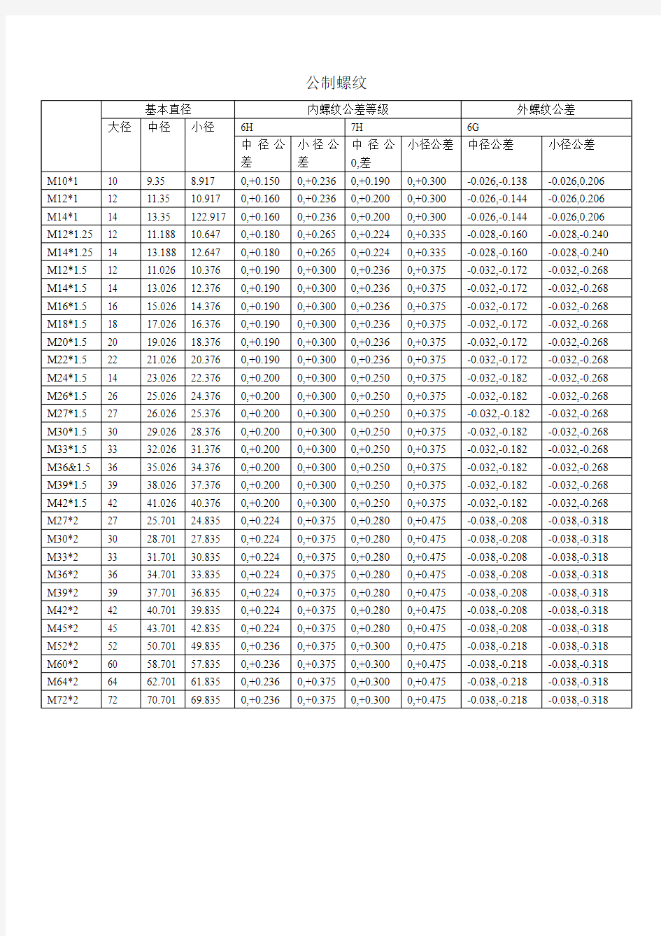 常用螺纹尺寸及公差汇总表