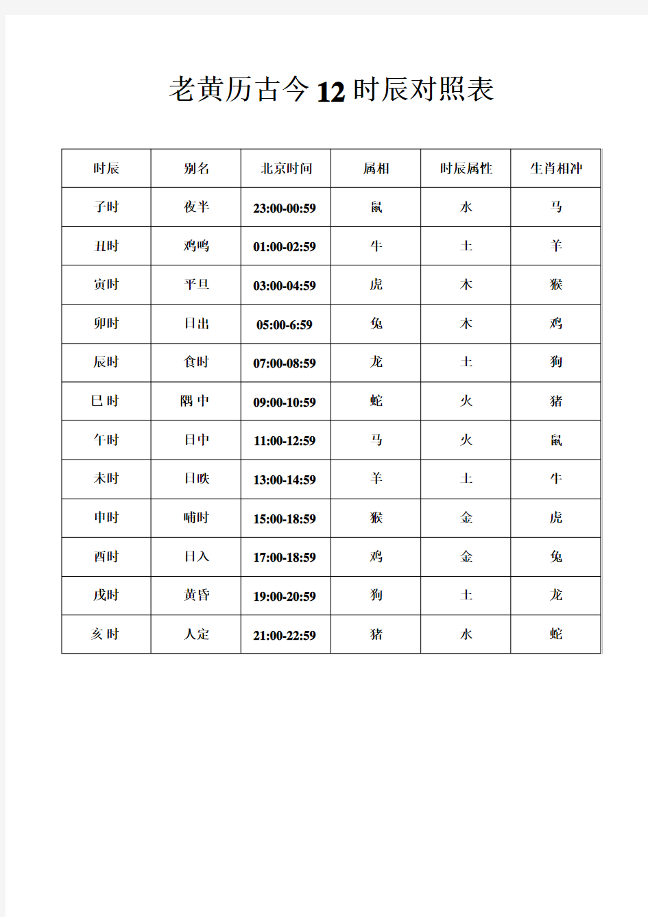 老黄历古今12时辰对照表