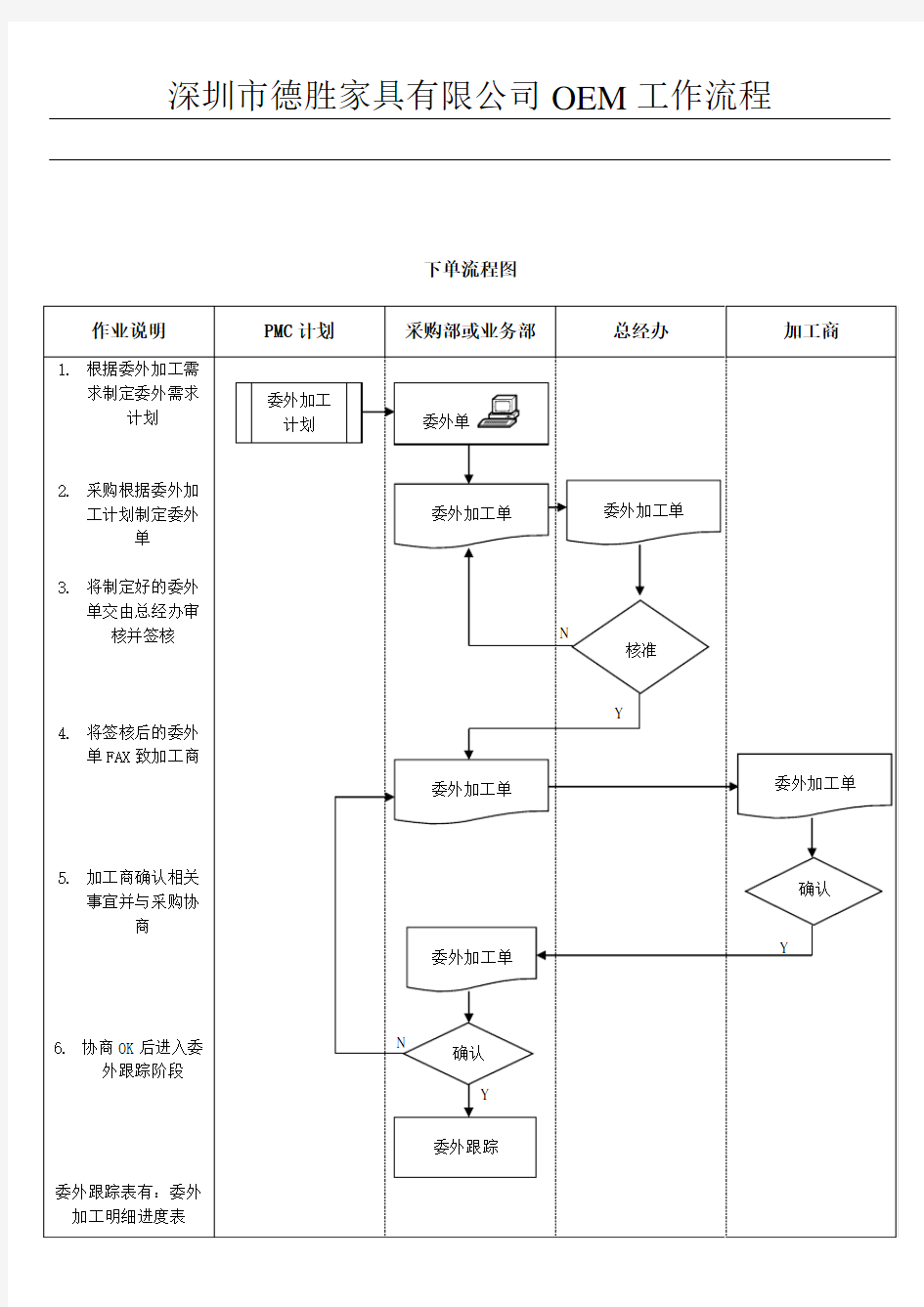 委外加工流程图