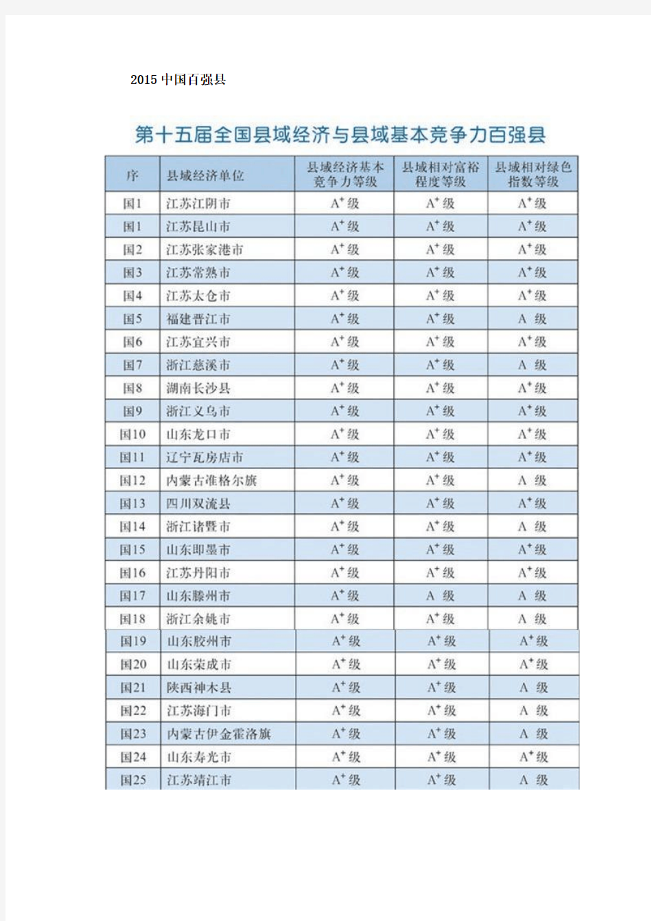 2015年全国百强县排行榜