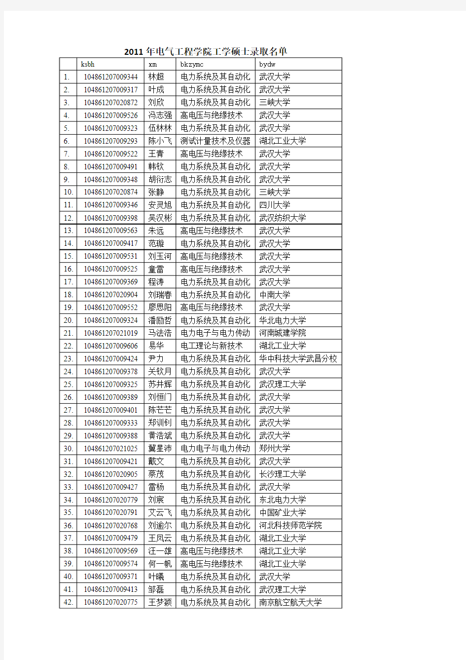 武汉大学电气工程学院2011级工学硕士录取名单