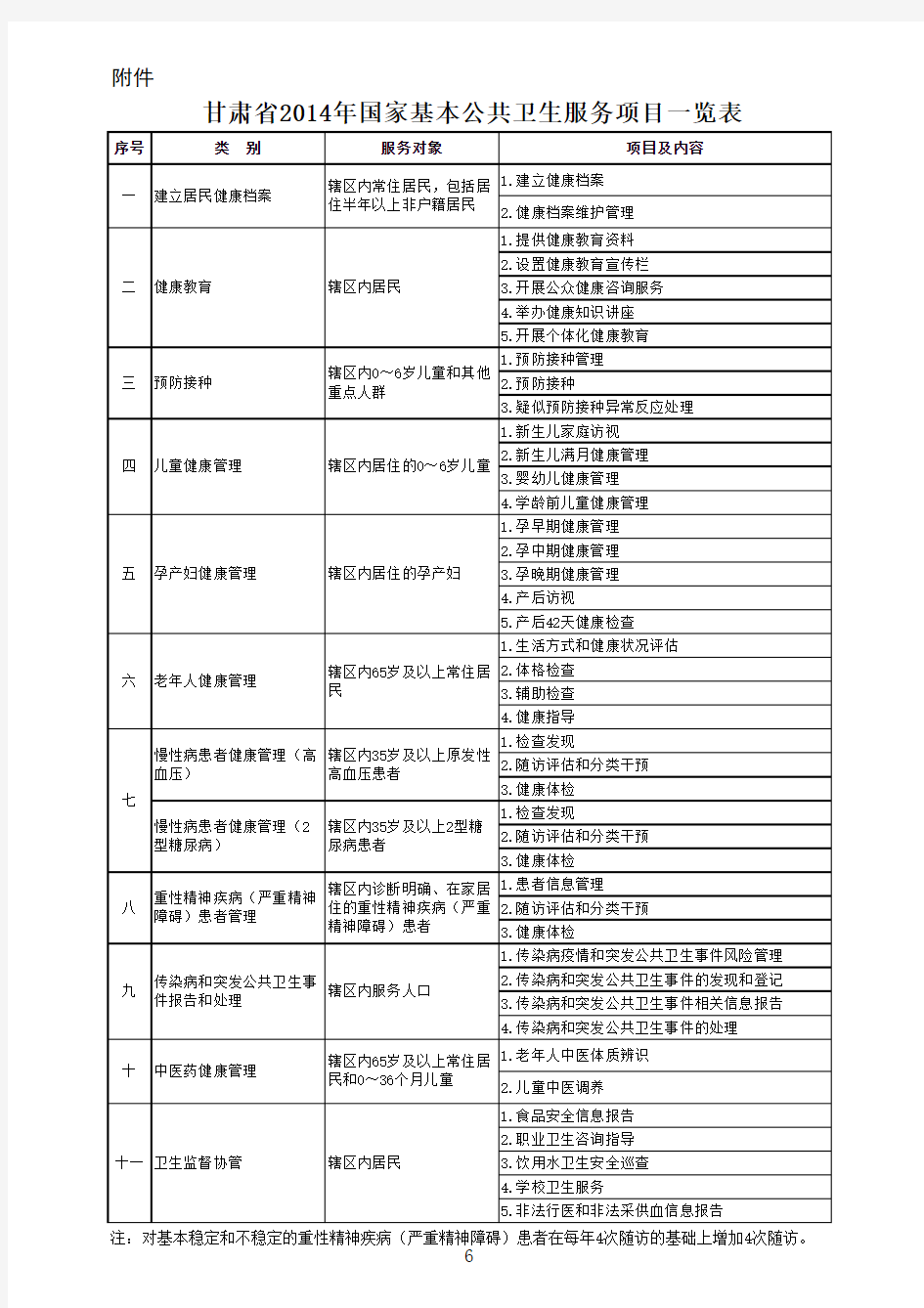 张掖市2014年国家基本公共卫生服务项目一览表