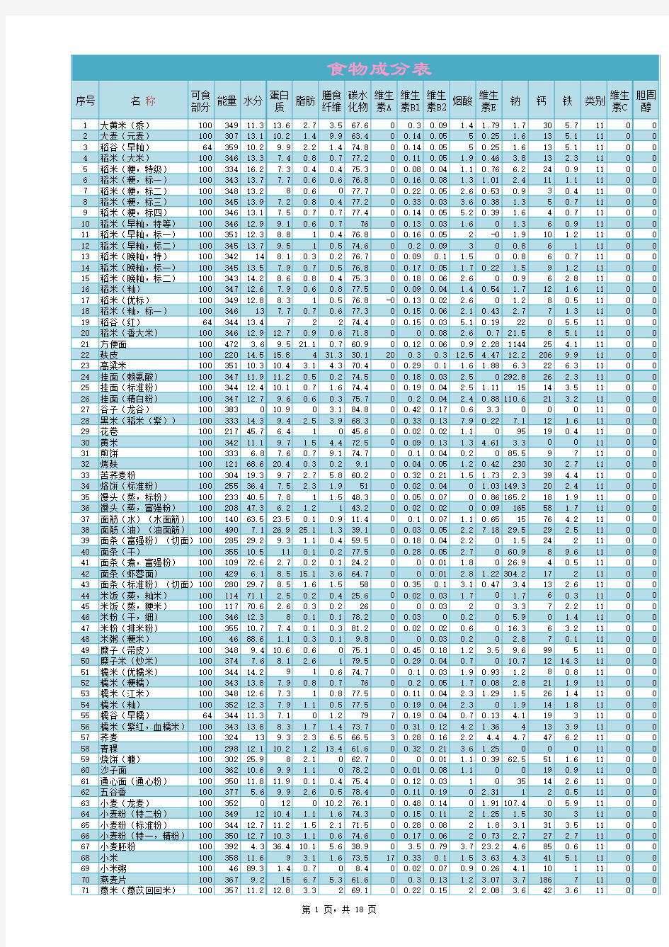 中国普通食物营养成分表一览