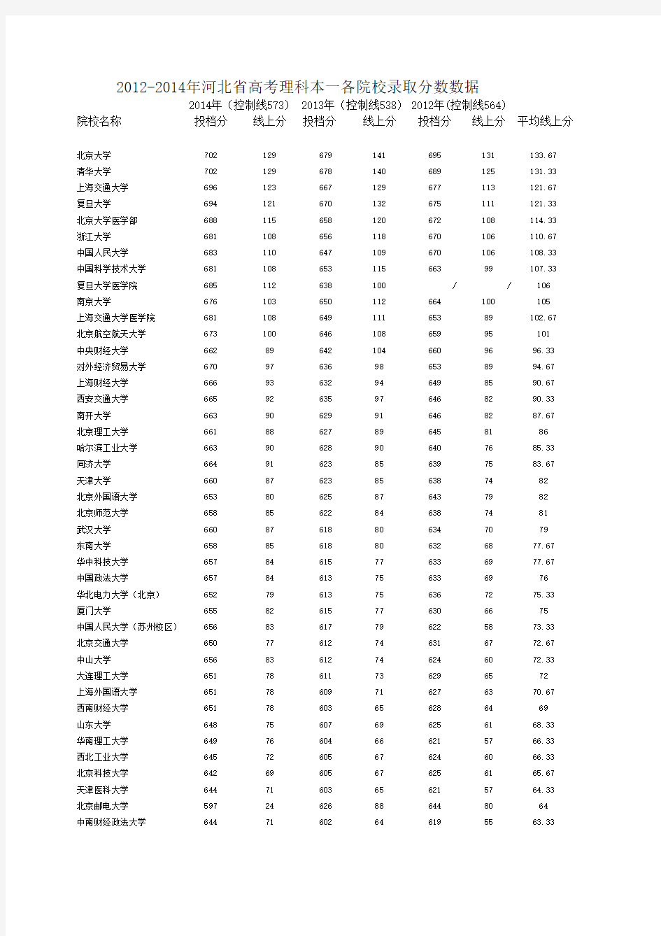 2012-2014河北省理科本一录取分数数据