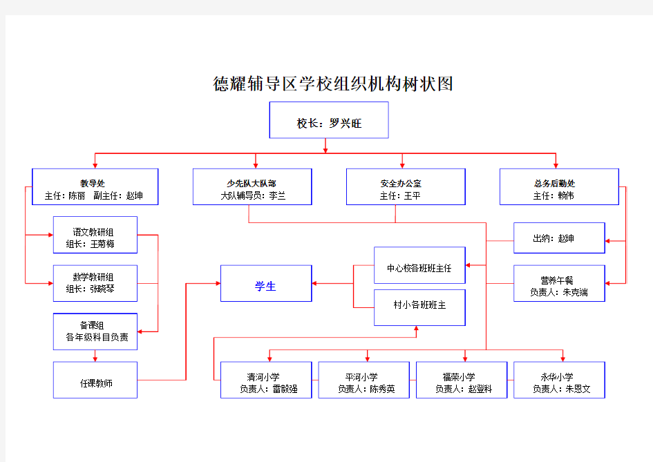 学校组织机构树状图