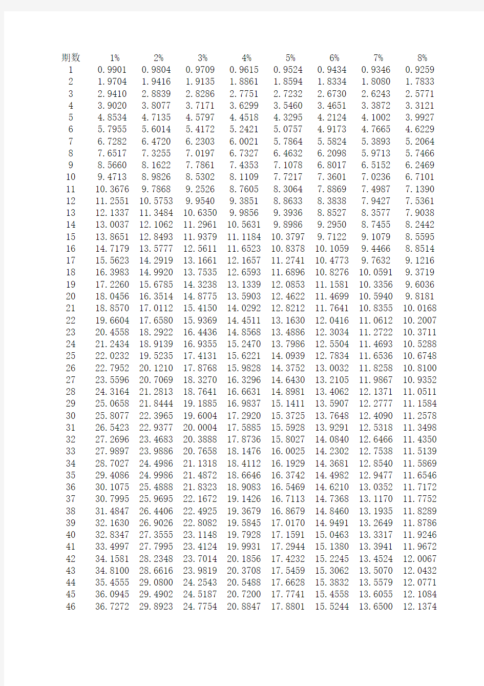 财务用表(一元复利终值系数、一元复利现值系数、一元年金终值系数、一元年金现值系数等)