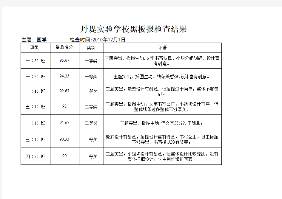 黑板报评比结果加评语