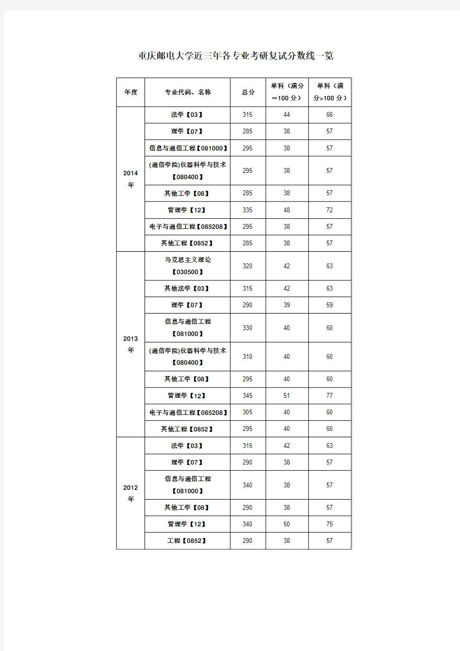 重庆邮电大学近三年各专业考研复试分数线一览